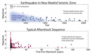 A timeline of earthquakes in the New Madrid Seismic Zone (top) differs significantly from a typical aftershock sequence (bottom). A new study shows that earthquakes occurring today in the region are not aftershocks of the 1811-1812 earthquakes. Rather, they are evidence that stress is continuing to accumulate. Data source: CEUS-SSC catalog. Image credit: U.S. Geological Survey (Click image to enlarge)  