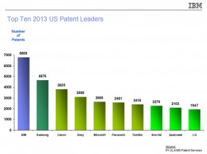 Top Ten 2013 U.S. Patent Leaders. Image courtesy: IBM (Click image to enlarge)