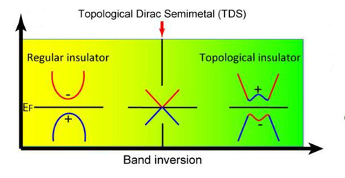 A topological Dirac semi-metal state is realized at the critical point in the phase transition from a normal insulator to a topological insulator. The + and – signs denote the even and odd parity of the energy bands. Image credit: Berkeley Lab