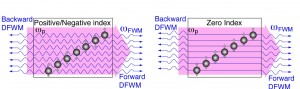 In a zero-index metamaterial, the phases of propagating light waves are mismatch-free in both directions, whereas in a positive/negative index material only the waves propagating in a forward direction are phase mismatch-free. Image courtesy of Zhang group (Click image to enlarge)