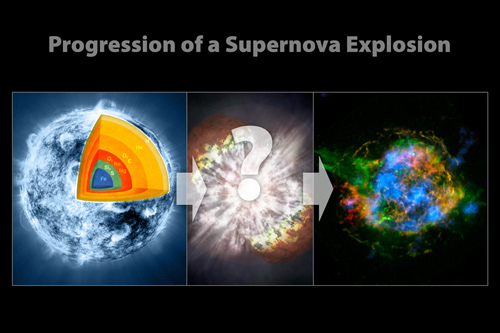 Evolution of a Supernova. These illustrations show the progression of a supernova blast. A massive star (left), which has created elements as heavy as iron in its interior, blows up in a tremendous explosion (middle), scattering its outer layers in a structure called a supernova remnant (right). Image credit: NASA/CXC/SAO/JPL-Caltech