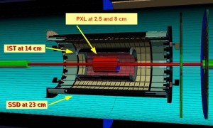 The Heavy Flavor Tracker is actually three detectors, a double-sided silicon strip detector (SSD), an intermediate silicon tracker (IST), and a pixel detector (PXL). The HFT makes it possible for the first time to directly track the decay products of hadrons comprised of charm and bottom quarks. Image credit: Berkeley Lab (Click image to enlarge)