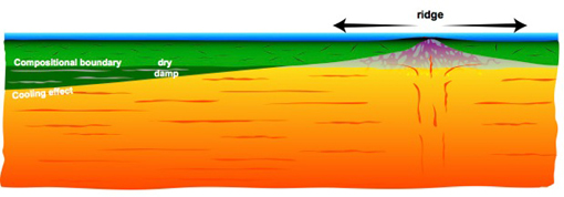 Asthenosphere and lithospheric plate. The Earth’s outer layer is broken into moving, interacting plates whose motion at the surface generates most earthquakes, creates volcanoes and builds mountains. In this image, the orange layer represents the deformable, warm asthenosphere in which there is active mantle flow. The green layer is the lithospheric plate, which forms at the mid ocean ridge, then cools down and thickness as it moves away from the ridge. The cooling of the plate overprints a compositional boundary that forms at the ridge by dehydration melting and is preserved as the plate ages. The more easily deformable, hydrated rocks align with mantle flow. The directions of past and present-day mantle flow can be detected by seismic waves, and changes in the alignment of the rocks inside and at the bottom of the plate can be used to identify layering. Image credit: Nicholas Schmerr