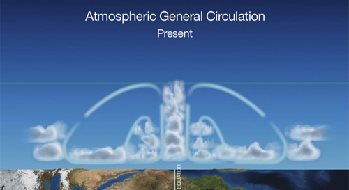 Atmospheric general circulation is expected to change as a result of increasing greenhouse gases. The rising air flow near the equator will grow stronger, lofting air higher into the atmosphere. Mid-latitude clouds will become sparser than is shown here, and these regions will be hotter and drier. Image credit: NASA/GSFC/SVS