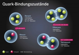 Neuzugang im "Teilchenzoo": Physiker konnten lange Zeit nur zwei Klassen von Hadronen nachweisen: Baryonen und Mesonen (links in der Abbildung). Nun gelang am Jülicher Beschleuniger COSY die Bestätigung eines weiteren Bindungszustands bestehend aus sechs Quarks: dem Dibaryon (rechts oben in der Abbildung). Image Quelle: Forschungszentrum Jülich/SeitenPlan (CC BY 4.0, https://creativecommons.org/licenses/by/4.0/) (Click image to enlarge)