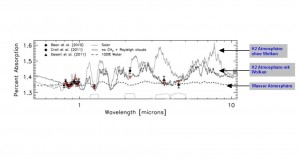 Transmissionsspektrum von GJ 1214b mit drei Modellspektren: Wasserstoffatmosphäre ohne Wolken, Wasserstoffatmosphäre mit Wolken und Wasserdampfatmosphäre. Die Figur wurde Kempton et al., 2012 entnommen und Labels hinzugefügt. Image quelle: DLR (Click image to enlarge)