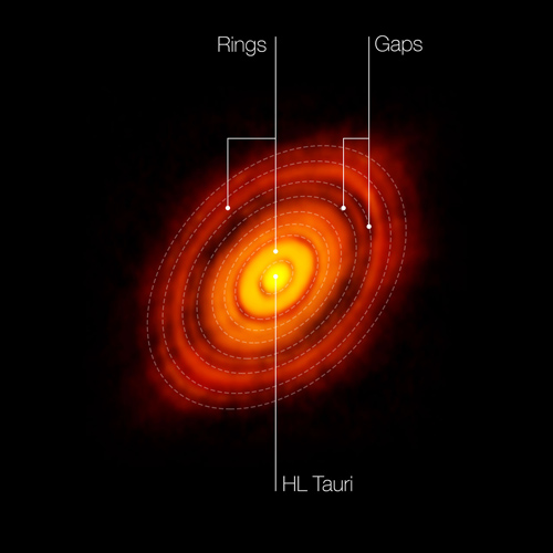 Dies ist das schärfste Bild, das jemals mit ALMA aufgenommen wurde - schärfer als mit dem NASA/ESA Hubble Space Telescope im sichtbaren Spektralbereich. Es zeigt die protoplanetare Scheibe, die den jungen Stern HL Tauri umgibt. Diese neuen Beobachtungen mit ALMA enthüllen Substrukturen innerhalb der Scheibe, die noch nie zuvor gesehen wurden, und zeigen selbst die möglichen Positionen von Planeten die sich in den dunklen Stellen des Systems bilden. In diesem Bild sind die Merkmale gekennzeichnet, die im HL Tauri-System zu sehen sind. Image credit: ALMA (ESO/NAOJ/NRAO)