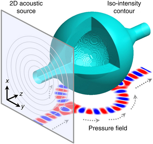 After being emitted from a planar-phased source, sound energy forms a 3D acoustic bottle of high-pressure walls and a null region in the middle. Pressure field at bottom shows self-bending ability of the bottle beam to circumvent 3D obstacles. Dashed arrows indicate wave front direction. (Image courtesy of Xiang Zhang group) 