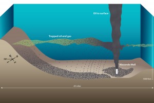 During the 2010 Deepwater Horizon crisis, some of the oil gushing from the seafloor appeared as slicks on the sea surface, while roughly half of it, scientists estimate, remained trapped in deep ocean plume of mixed oil and gas more than a mile wide, hundreds of feet high and extending for miles southwest of the broken riser pipe at the damaged Macondo well. "In 2010, we only considered that material flowing from the well and heading southwest was dissolved in a plume. What this study reveals is that some droplets of oil also trended southwest leaving an imprint of oil for about 25 miles, and getting less and less concentrated as it moved farther from the well," said co-author Chris Reddy, a marine chemist at Woods Hole Oceanographic Institution. Illustration by Jack Cook, Woods Hole Oceanographic Institution (Click image to enlarge)
