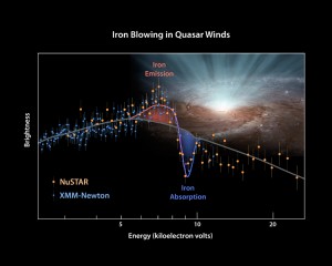 This plot of data from two space telescopes, NASA's Nuclear Spectroscopic Telescope Array (NuSTAR) and the European Space Agency's (ESA's) XMM-Newton determines for the first time the shape of ultra-fast winds from supermassive black holes, or quasars. Image credit: NASA/JPL-Caltech/Keele Univ. (Click image to enlarge)