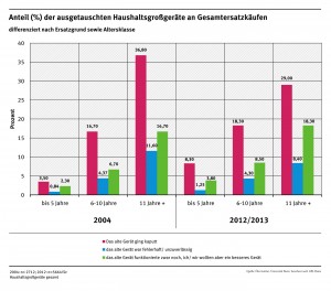 Anteil der ausgetauschten Haushaltsgroßgeräte an Gesamtersatzkäufen. Bild Quelle: Öko-Institut / Universität Bonn (Click image to enlarge)