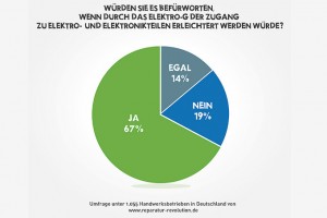Umfrage zum Elektro-Gesetz (2015). Image credit: NABU.de (Click image to enlarge)