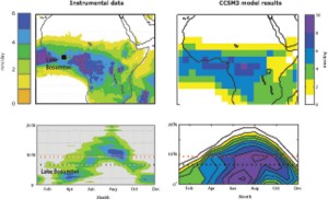 The modern climatology of West Africa is displayed using instrumental data from the Tropical Rainfall Measuring Mission, left, and the climate model, right. Both show the seasonal cycle of precipitation changes associated with the northward progression of the monsoon, but the model does not fully simulate the mid-summer dry season. The authors hypothesize that seasonality drives the delay in late African Humid Period drying in equatorial West Africa.  For their study, the scientists used the chemical composition of leaf waxes preserved in sediments from Lake Bosumtwi, Ghana, to create a reconstruction of precipitation in humid tropical West Africa for the past 20,000 years. Illustration courtesy of Shanahan, et al (Click image to enlarge)