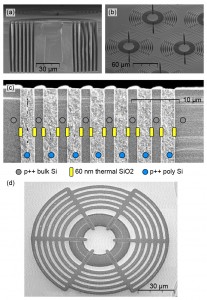 SEM images show the trench capacitor and through-substrate-via (TSV) structures fabricated into the trap chip. These make electrical connections to the trap electrodes while filtering out RF pickup. Image credit: Amini, GTRI and Younger, Honeywell (Click image to enlarge)