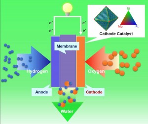 PEM fuel cell. Adding a third metal, molybdenum, to the surface of platinum-nickel nanostructures made the alloy surface more stable and prevented the loss of nickel and platinum over time. Image credit: Yu Huang Lab/UCLA (Click image to enlarge)