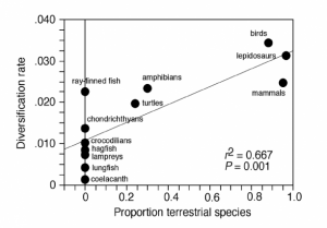 Relationship between habitat (proportion of terrestrial species) and net diversification rates among 12 major vertebrate groups. (Photo credit: John Wiens)