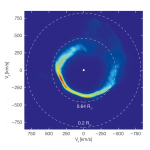 Diese grafische Darstellung ist ein wenig gebräuchlicher Bildtyp und zeigt die Geschwindigkeiten des Gases in der Scheibe um den Weißen Zwerg SDSS J1228+1040 und nicht dessen Position. Gestaltet wurde es auf Grundlage von Beobachtungen mit dem Very Large Telescope über eine Zeitspanne von zwölf Jahren und durch die Anwendung eines Verfahrens, das als Doppler-Tomografie bezeichnet wird. Die gestrichelten Kreise stehen für Materie in kreisförmigen Umlaufbahnen in zwei unterschiedlichen Entfernungen zum Stern. Dies erscheint verkehrt herum, da Materie sich auf engen Umlaufbahnen schneller bewegt. Image credit: University of Warwick/C. Manser/ESO (Click image to enlarge)