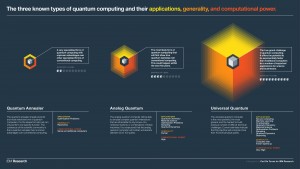The three known types of quantum computing and their applications, generality and computational power. Image credit: Carl Torres for IBM Research (Click image to enlarge)