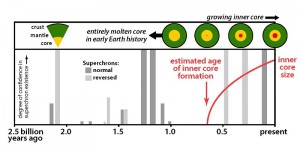 This figure illustrates superchrons of both normal and reversed polarity over time as the Earth’s molten core formed and solidified. It is provided courtesy of Peter Driscoll and David Evans (Click image to enlarge). 