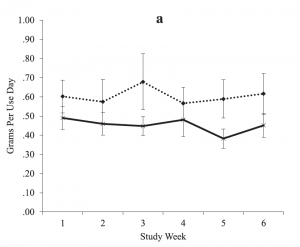 Lighting up lighter. Study volunteers on topiramate (solid line) used less marijuana when they smoked than did volunteers on placebo (dotted line). Graphic credit: Robert Miranda Jr. (Click image to enlarge)