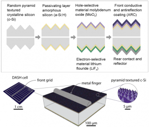 In this illustration, the top images show a cross-section of a solar cell design that uses a combination of moly oxide and lithium fluoride. These materials allow the device to achieve high efficiency in converting sunlight to energy without the need for a process known as doping. The bottom images shows the dimensions of the DASH solar cell components. Image credit: Nature Energy 10.1038/nenergy.2015.31 (Click image to enlarge)