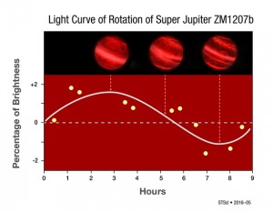 This graph shows changes in the infrared brightness of 2M1207b as measured by the Hubble Space Telescope. Over the course of the 10-hour observation, the planet showed a change in brightness, suggesting the presence of patchy clouds that influence the amount of infrared radiation observed as the planet rotates. Photo credit: NASA, ESA, Y. Zhou [University of Arizona], and P. Jeffries [STScI] (Click image to enlarge)