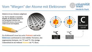 Toma Susi von der Fakultät für Physik hat eine neue Methode zum "Wiegen" von Atomen mittels hochaufgelöster bildgebender Verfahren an Graphen getestet. Image copyright: Koponen + Hildén; Creative Commons BY 4.0 (Click image to enlarge)