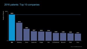 2016 US Patents - Top 10. Image credit: IBM (Click image to enlarge)