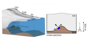 Die schematische Zeichnung (links) zeigt den Übergang vom gegründeten Eis zu den schwimmenden Schelfeisen. An der Grenzfläche zum Ozean bilden sich Geländerücken (Esker) aus Sand und Kies, die das Eis von unten einkerben und Kanäle (mit dünnem Eis) in den Schelfeisen verursachen. Die Esker entwickeln sich über Jahrtausende durch kontinuierliche Sedimentablagerungen in wassergefüllten Tunneln unter dem gegründetem Eis (rechts). Der Eiffelturm dient als Höhenvergleich mit den neu entdeckten Eskern in der Antarktis. Abbildungen credit: Reinhard Drews/Sebastian Mutz (Click image to enlarge)