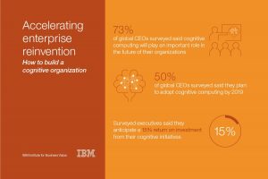 Cognitive computing has nearly endless possibilities to improve business processes and functions with 73 percent of surveyed CEOs in a recent IBM study citing it will play a key role in their organizations’ future and all executives in the study anticipating a 15 percent return on investment from their cognitive initiatives. Image credit: IBM (Click image to enlarge) 