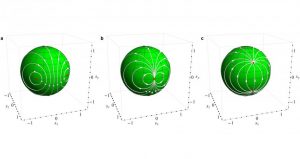 The illustration relates the phase transition to the change between mathematical Mobius transformations (a, b, and c). The theory of out-of-equilibrium physics is a long-sought goal in the field, and could eventually help us design better electronics. Image courtesy of  Vinokur / Galda / Argonne National Laboratory (Click image to enlarge)