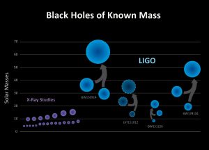 Figure showing the masses of the black holes detected by LIGO so far, compared to other black holes measured to date. Image courtesy of LSC/Sonoma State University/Aurore Simonnet (Click image to enlarge)