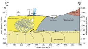The model of Old Faithful’s hydrogeological system suggested by the study’s results. PHOTO CREDIT: Sin-Mei Wu (Click image to enlarge)