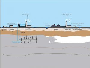 Illustration of a shale-gas electricity system (left), including hydraulic fracturing operations and electricity generation. At right, sketch of a coal electricity system, including coal mining and electricity generation. Image Source: Lu Chen, Shelie A. Miller and Brian R. Ellis, "Comparative human toxicity impact of electricity produced from shale gas and coal," in Environmental Science & Technology (Click image to enlarge)